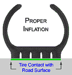 proper inflation of tyre