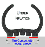 under inflation of tyre